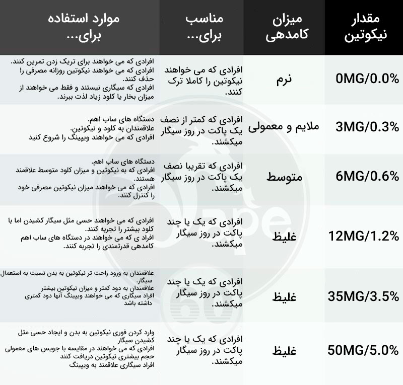 اینفوگرافی میزان نیکوتین مناسب هر فرد